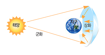 상화 이미지